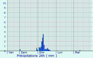 Graphique des précipitations prvues pour Saint-Marcory