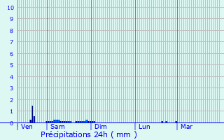 Graphique des précipitations prvues pour Bthencourt
