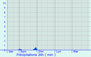 Graphique des précipitations prvues pour Payra-sur-l