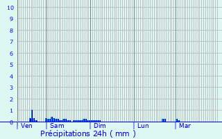 Graphique des précipitations prvues pour Gommegnies