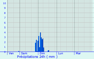 Graphique des précipitations prvues pour Xaintrailles