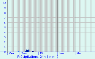 Graphique des précipitations prvues pour Baye