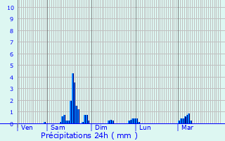 Graphique des précipitations prvues pour Longevelle-sur-Doubs