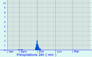 Graphique des précipitations prvues pour Magrie