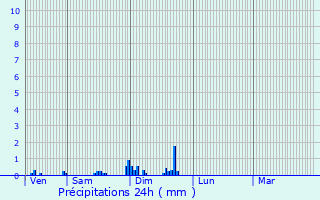 Graphique des précipitations prvues pour Seichamps