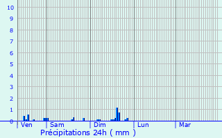 Graphique des précipitations prvues pour Fignvelle
