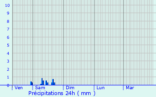 Graphique des précipitations prvues pour Dormans