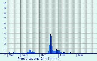 Graphique des précipitations prvues pour Sorbiers