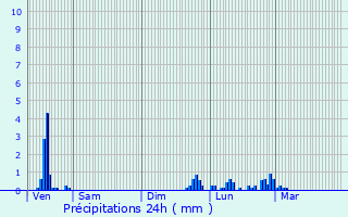 Graphique des précipitations prvues pour Bourg-ls-Valence