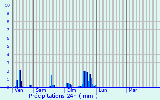Graphique des précipitations prvues pour Vittel
