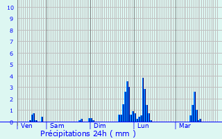 Graphique des précipitations prvues pour La Vernaz