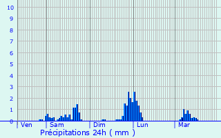 Graphique des précipitations prvues pour Charmauvillers