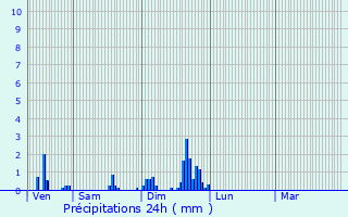 Graphique des précipitations prvues pour Domjulien