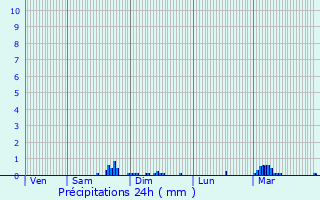 Graphique des précipitations prvues pour Brest