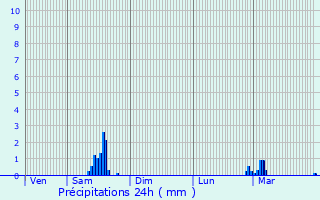 Graphique des précipitations prvues pour Rupt-sur-Moselle