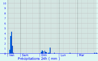 Graphique des précipitations prvues pour Vimy