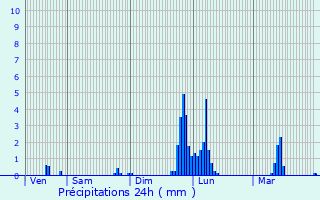 Graphique des précipitations prvues pour Marin