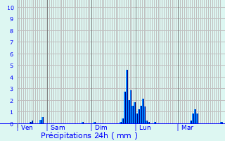 Graphique des précipitations prvues pour Annemasse