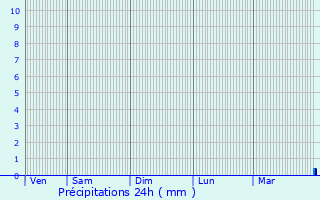 Graphique des précipitations prvues pour Esterwegen