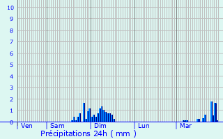 Graphique des précipitations prvues pour Smac