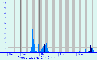 Graphique des précipitations prvues pour Nay