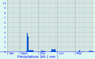 Graphique des précipitations prvues pour Chtelguyon