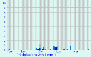 Graphique des précipitations prvues pour Le Catelet