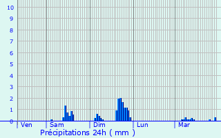 Graphique des précipitations prvues pour Aubire