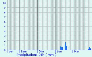Graphique des précipitations prvues pour Rommerskirchen
