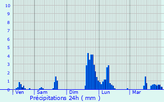 Graphique des précipitations prvues pour Megve