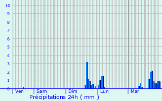 Graphique des précipitations prvues pour Belley