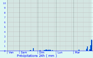 Graphique des précipitations prvues pour Saint-Gaudens