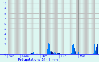 Graphique des précipitations prvues pour Tarascon-sur-Arige