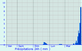 Graphique des précipitations prvues pour Err