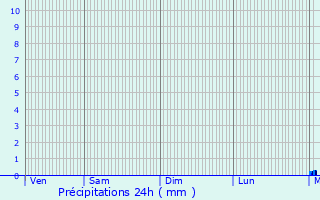 Graphique des précipitations prvues pour Montcourt-Fromonville