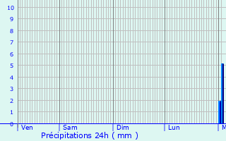Graphique des précipitations prvues pour Frolles
