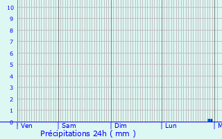 Graphique des précipitations prvues pour La Planche
