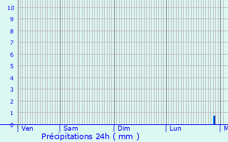 Graphique des précipitations prvues pour Chassey-Beaupr