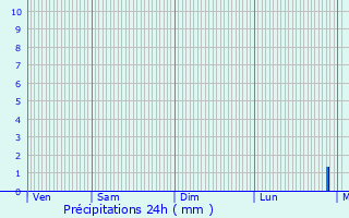 Graphique des précipitations prvues pour Vahl-ls-Bnestroff