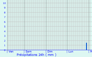 Graphique des précipitations prvues pour Blies-Guersviller