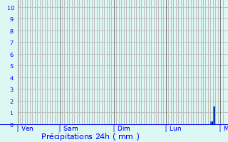 Graphique des précipitations prvues pour Diebling