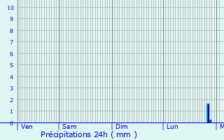 Graphique des précipitations prvues pour Fouligny