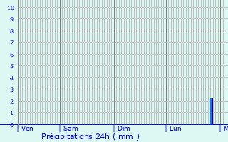 Graphique des précipitations prvues pour Sanry-sur-Nied
