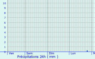 Graphique des précipitations prvues pour Lanrlas