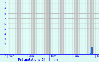 Graphique des précipitations prvues pour Chieulles