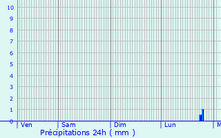 Graphique des précipitations prvues pour Elzange