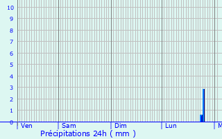 Graphique des précipitations prvues pour Nemours