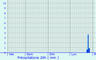 Graphique des précipitations prvues pour Souppes-sur-Loing