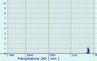 Graphique des précipitations prvues pour Sainte-Menehould