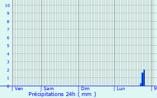 Graphique des précipitations prvues pour Apach